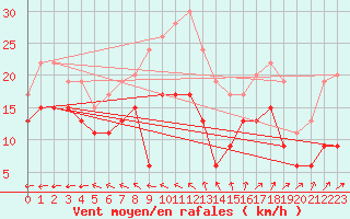 Courbe de la force du vent pour La Rochelle - Aerodrome (17)