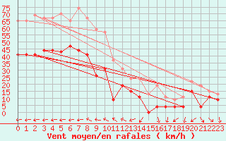 Courbe de la force du vent pour Hyres (83)