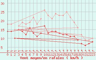Courbe de la force du vent pour Saint-Quentin (02)