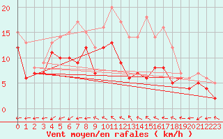 Courbe de la force du vent pour Saint-Quentin (02)