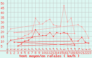 Courbe de la force du vent pour Manschnow