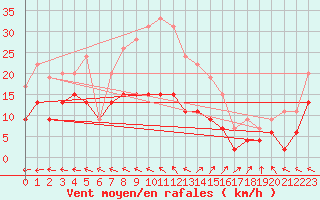 Courbe de la force du vent pour Biscarrosse (40)