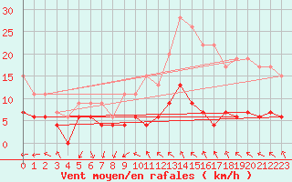 Courbe de la force du vent pour Paris - Montsouris (75)
