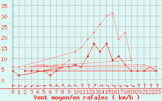 Courbe de la force du vent pour Limoges (87)