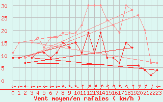 Courbe de la force du vent pour Reims-Prunay (51)