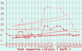 Courbe de la force du vent pour Marseille - Vaudrans (13)