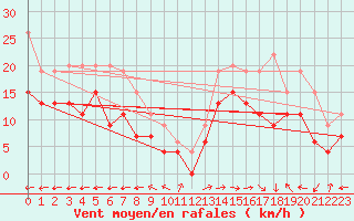 Courbe de la force du vent pour Grenoble/St-Etienne-St-Geoirs (38)