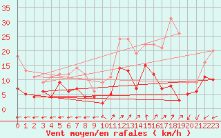 Courbe de la force du vent pour Chteauroux (36)