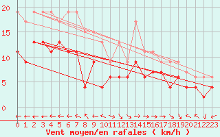 Courbe de la force du vent pour Biscarrosse (40)