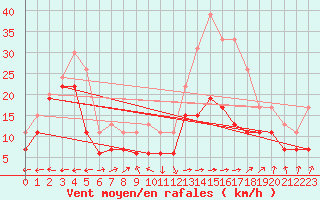 Courbe de la force du vent pour Ile Rousse (2B)