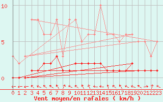 Courbe de la force du vent pour Prigueux (24)