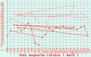 Courbe de la force du vent pour Hyres (83)