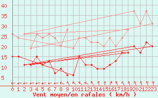 Courbe de la force du vent pour Boulogne (62)