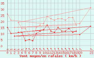 Courbe de la force du vent pour Frignicourt (51)