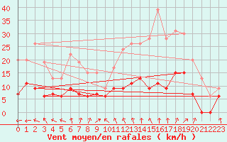 Courbe de la force du vent pour Trappes (78)