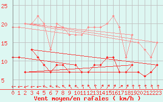 Courbe de la force du vent pour Niort (79)