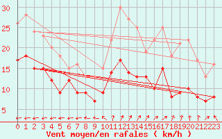 Courbe de la force du vent pour Tours (37)
