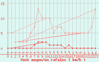 Courbe de la force du vent pour Wakefield (UK)