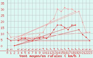 Courbe de la force du vent pour Mont-de-Marsan (40)