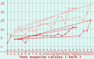 Courbe de la force du vent pour Nancy - Essey (54)