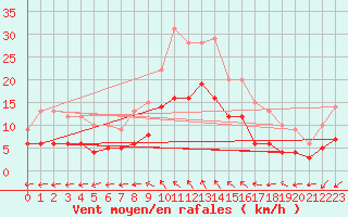 Courbe de la force du vent pour Soltau