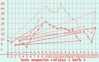 Courbe de la force du vent pour Kandern-Gupf