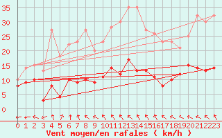 Courbe de la force du vent pour Chemnitz