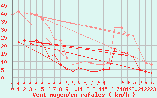 Courbe de la force du vent pour Langres (52) 