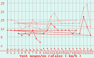 Courbe de la force du vent pour Nice (06)