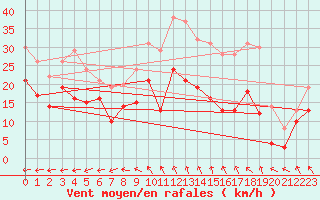 Courbe de la force du vent pour Niort (79)