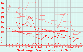 Courbe de la force du vent pour Brianon (05)