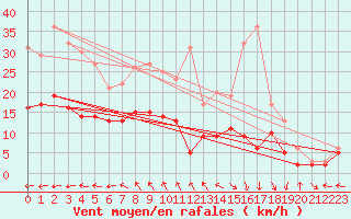 Courbe de la force du vent pour Hoherodskopf-Vogelsberg