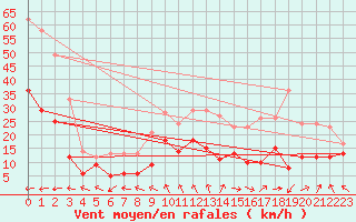 Courbe de la force du vent pour Chastreix (63)