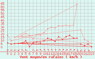 Courbe de la force du vent pour Aix-en-Provence (13)