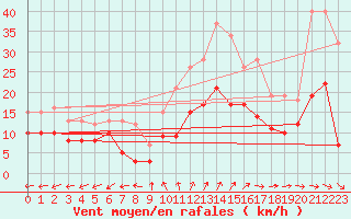 Courbe de la force du vent pour Douzy (08)