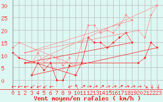 Courbe de la force du vent pour Lorient (56)