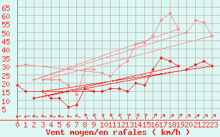 Courbe de la force du vent pour Brignogan (29)