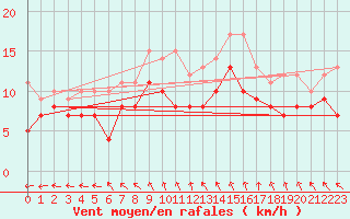 Courbe de la force du vent pour Le Bourget (93)