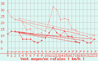 Courbe de la force du vent pour Belm