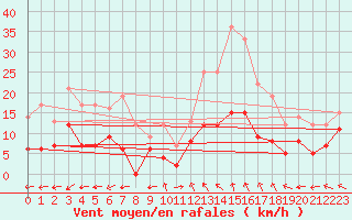 Courbe de la force du vent pour Mende - Chabrits (48)