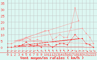 Courbe de la force du vent pour Christnach (Lu)