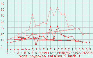 Courbe de la force du vent pour Arras (62)