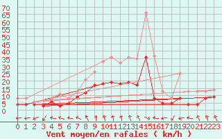 Courbe de la force du vent pour Soltau