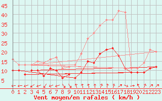 Courbe de la force du vent pour Neu Ulrichstein