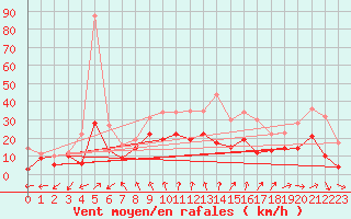 Courbe de la force du vent pour Le Bourget (93)