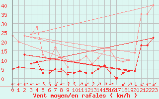 Courbe de la force du vent pour Brianon (05)