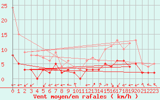 Courbe de la force du vent pour Brianon (05)