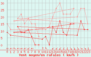 Courbe de la force du vent pour Mont-de-Marsan (40)