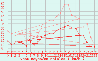 Courbe de la force du vent pour Blois (41)