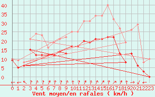Courbe de la force du vent pour Dole-Tavaux (39)